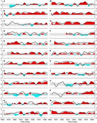 Assessment of the oceanic channel dynamics responsible - Frontiers